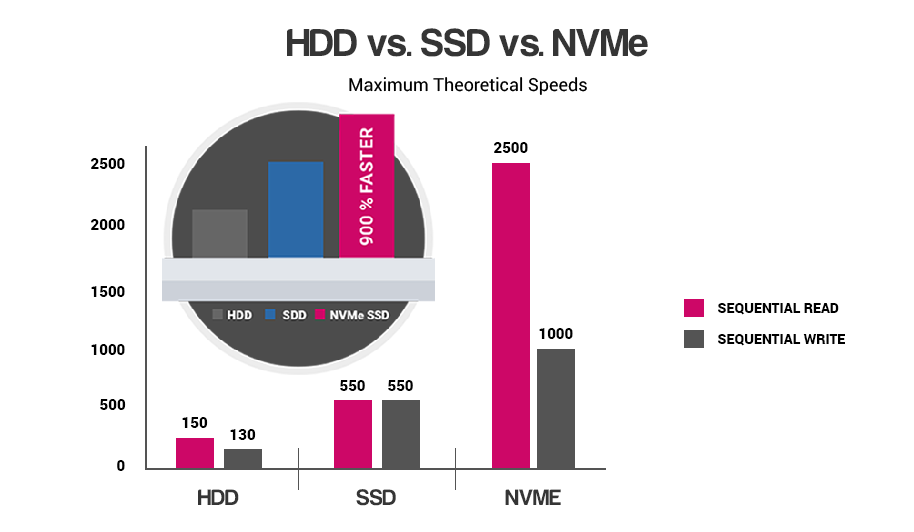 HDD vs. SSD vs. NVMe