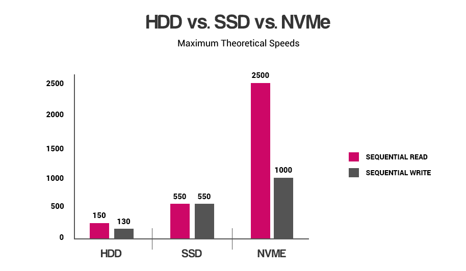 HDD vs. SSD vs. NVMe